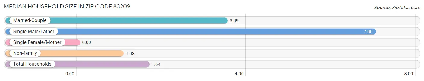 Median Household Size in Zip Code 83209