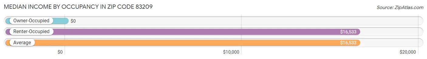 Median Income by Occupancy in Zip Code 83209