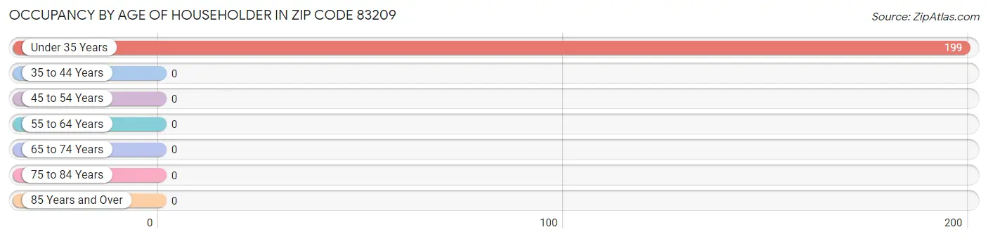 Occupancy by Age of Householder in Zip Code 83209