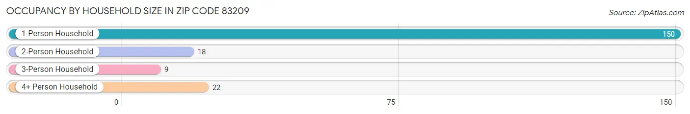 Occupancy by Household Size in Zip Code 83209