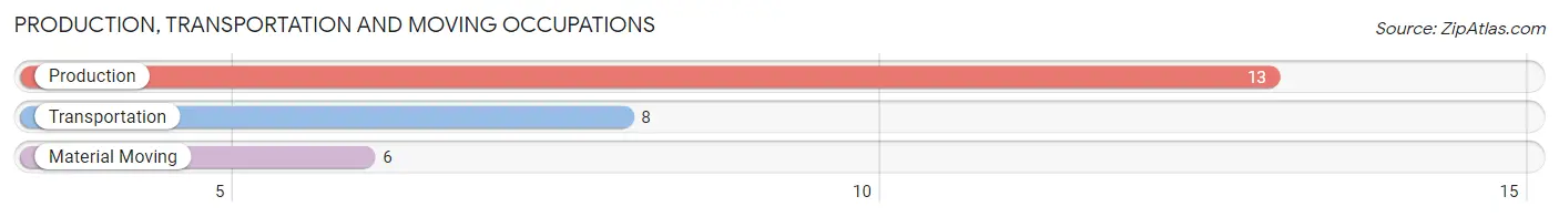 Production, Transportation and Moving Occupations in Zip Code 83209