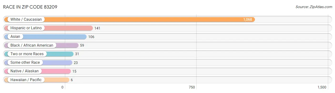 Race in Zip Code 83209