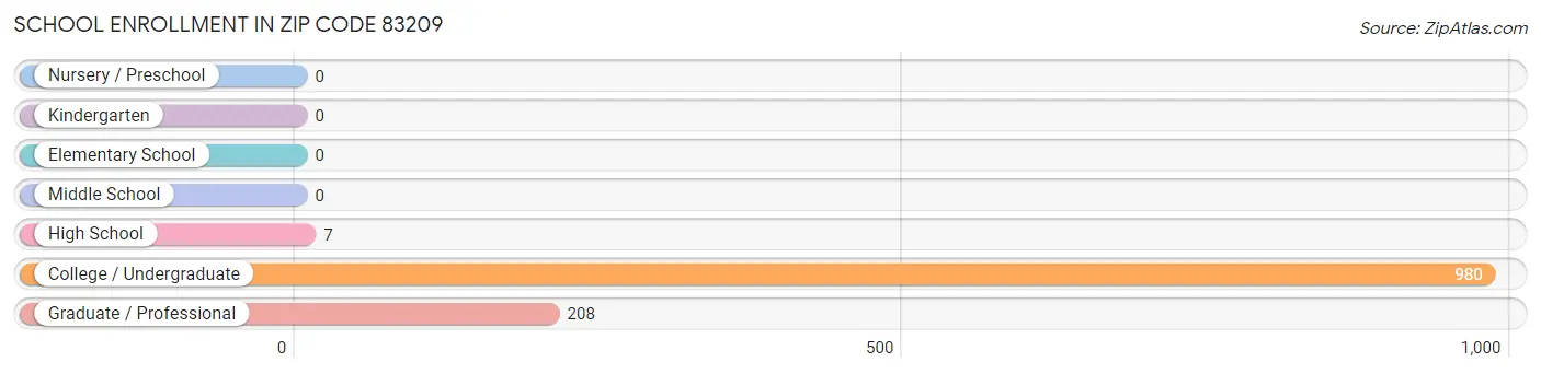 School Enrollment in Zip Code 83209