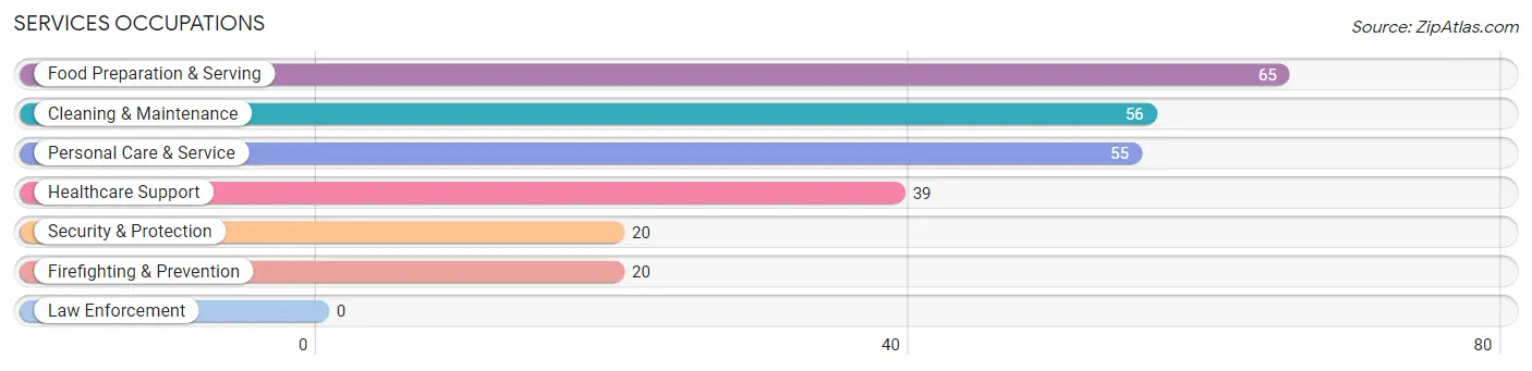 Services Occupations in Zip Code 83209