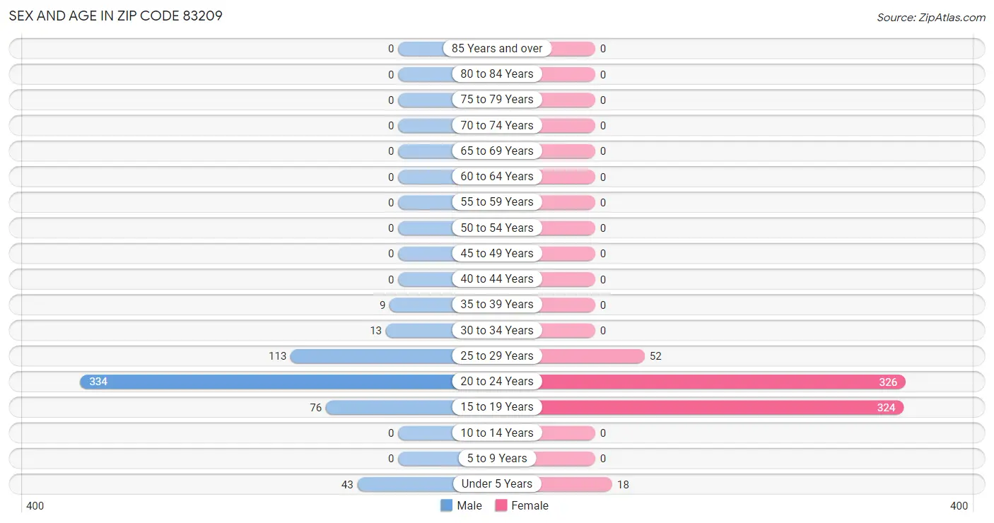 Sex and Age in Zip Code 83209