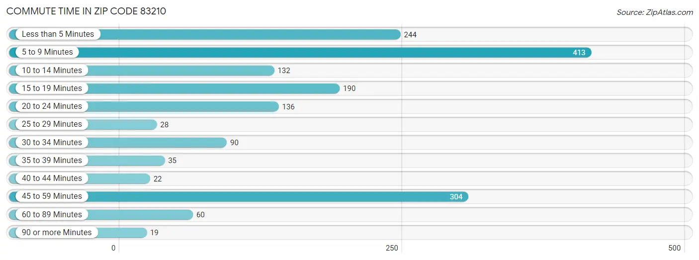 Commute Time in Zip Code 83210