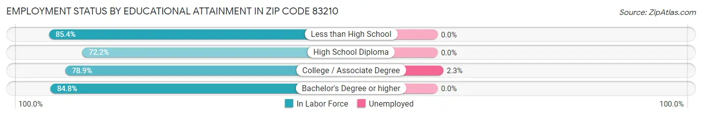 Employment Status by Educational Attainment in Zip Code 83210