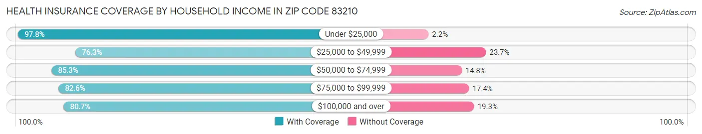 Health Insurance Coverage by Household Income in Zip Code 83210