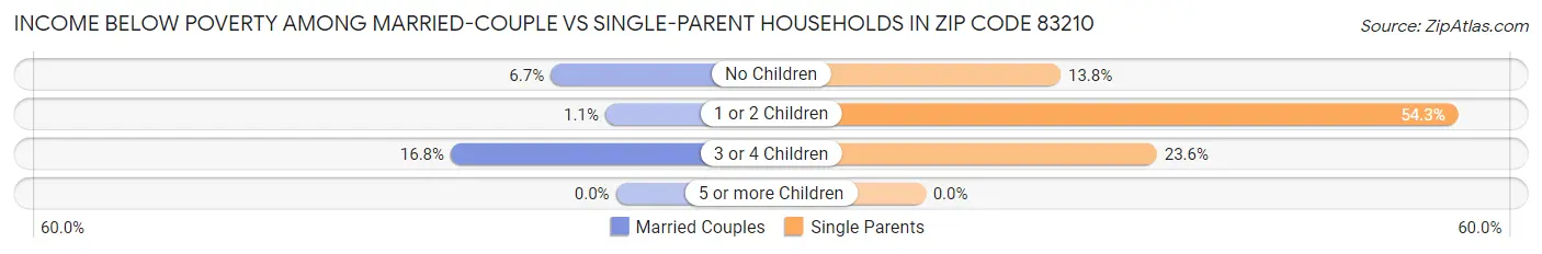 Income Below Poverty Among Married-Couple vs Single-Parent Households in Zip Code 83210
