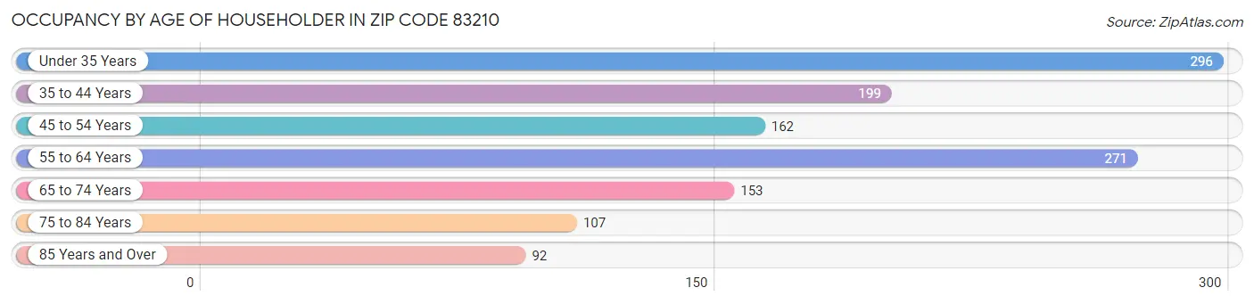 Occupancy by Age of Householder in Zip Code 83210