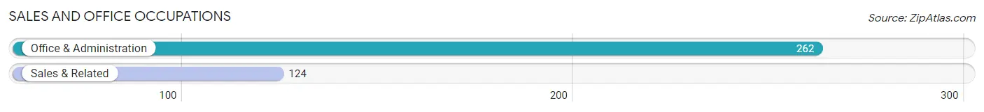 Sales and Office Occupations in Zip Code 83210