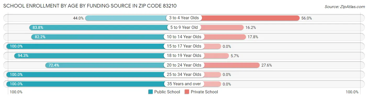 School Enrollment by Age by Funding Source in Zip Code 83210