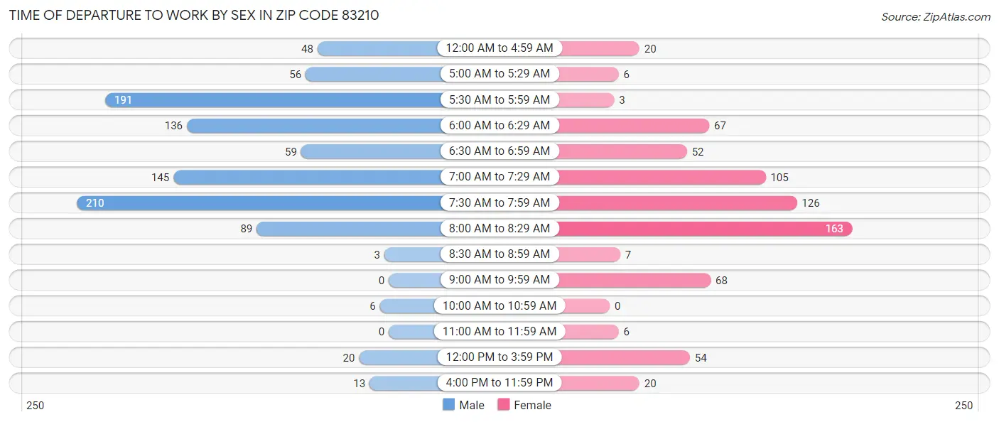Time of Departure to Work by Sex in Zip Code 83210