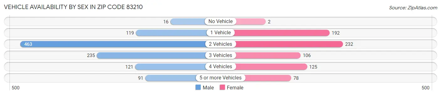 Vehicle Availability by Sex in Zip Code 83210