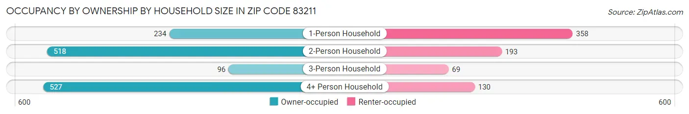 Occupancy by Ownership by Household Size in Zip Code 83211