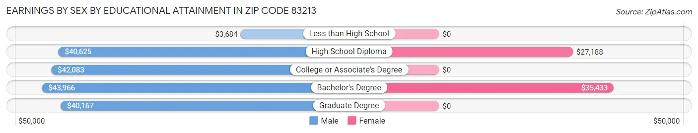 Earnings by Sex by Educational Attainment in Zip Code 83213