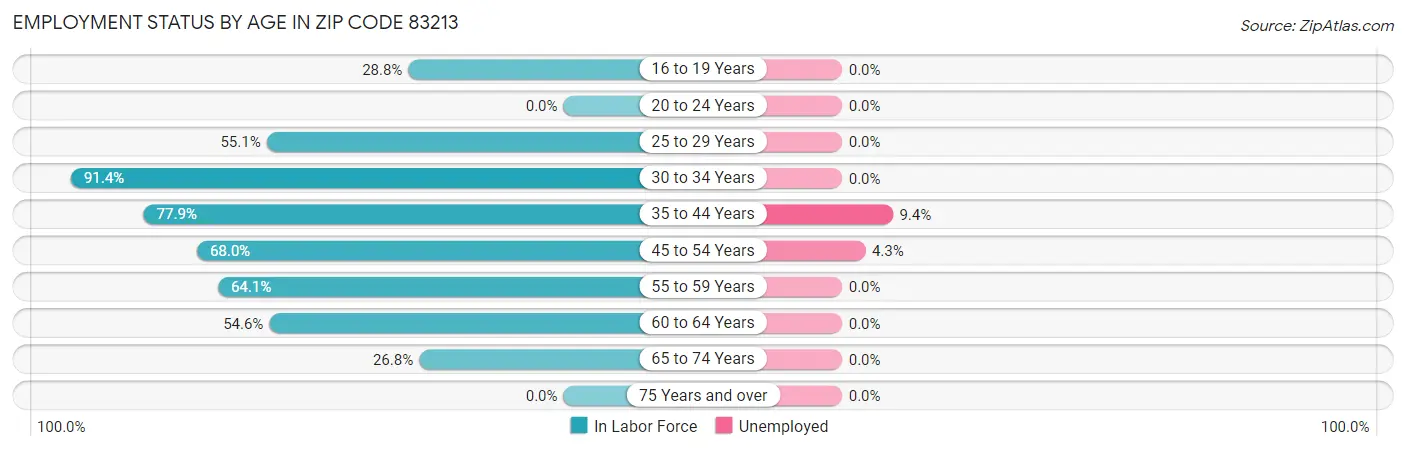 Employment Status by Age in Zip Code 83213