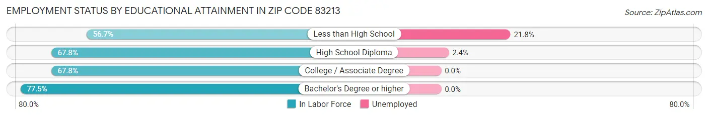 Employment Status by Educational Attainment in Zip Code 83213