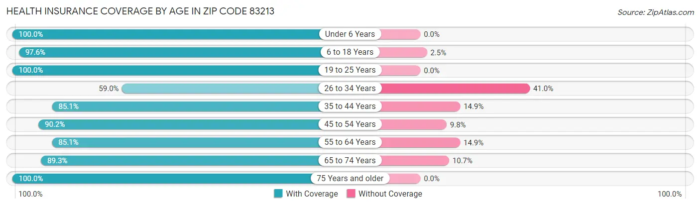 Health Insurance Coverage by Age in Zip Code 83213