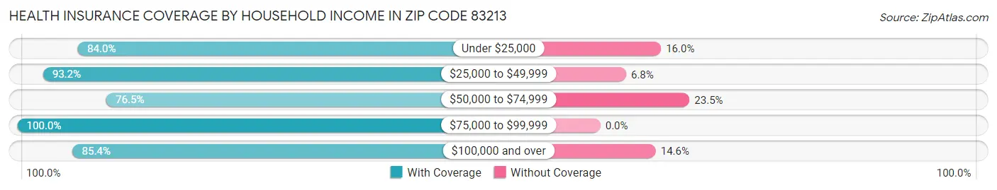 Health Insurance Coverage by Household Income in Zip Code 83213