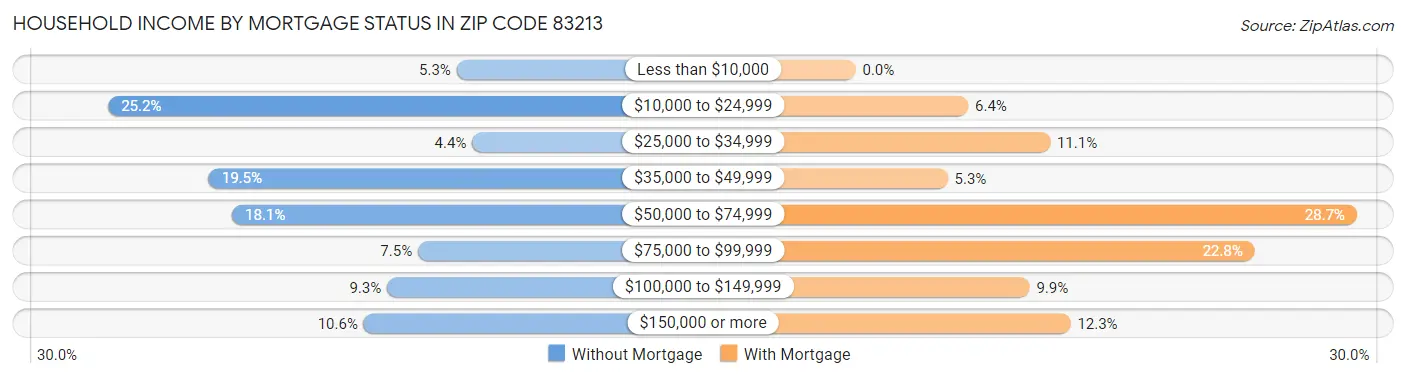 Household Income by Mortgage Status in Zip Code 83213