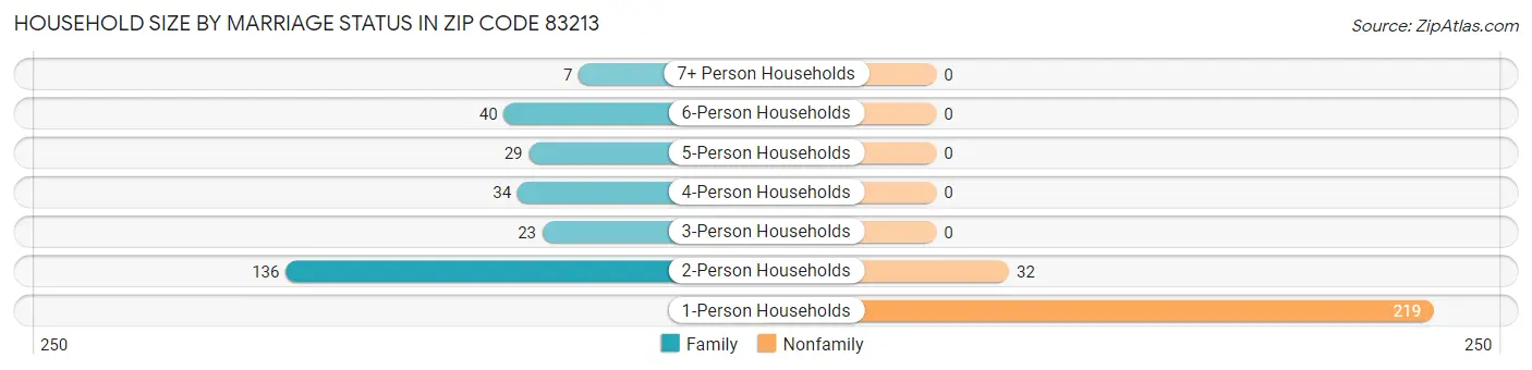 Household Size by Marriage Status in Zip Code 83213