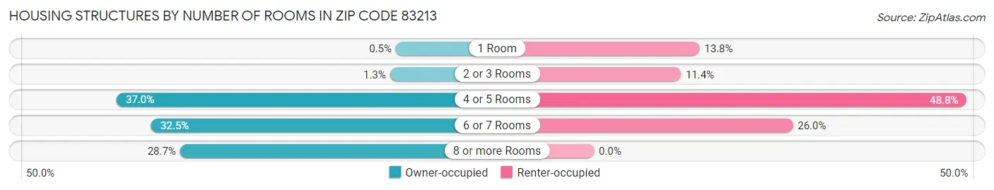 Housing Structures by Number of Rooms in Zip Code 83213