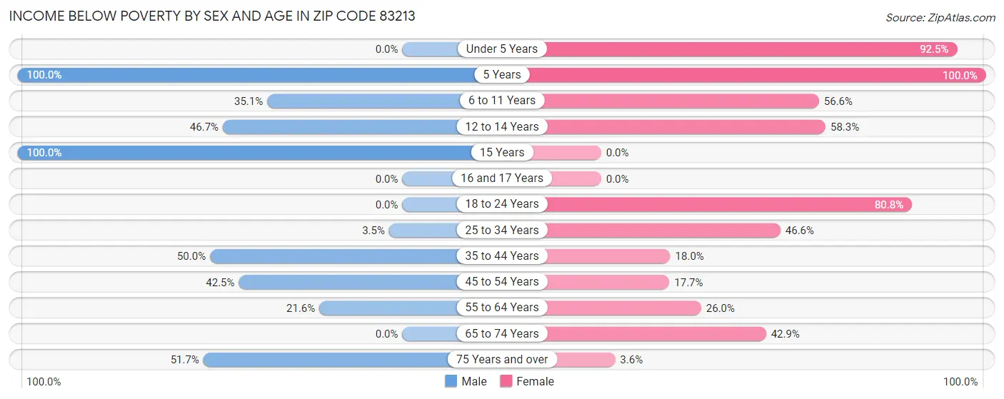Income Below Poverty by Sex and Age in Zip Code 83213