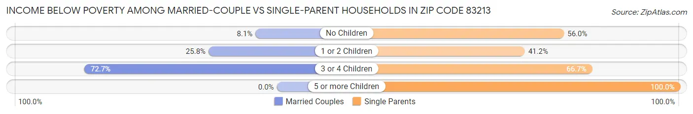 Income Below Poverty Among Married-Couple vs Single-Parent Households in Zip Code 83213