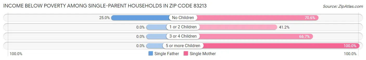 Income Below Poverty Among Single-Parent Households in Zip Code 83213