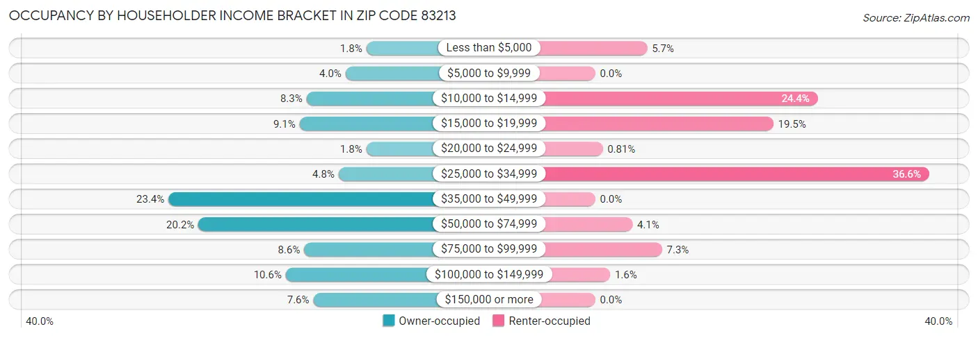 Occupancy by Householder Income Bracket in Zip Code 83213