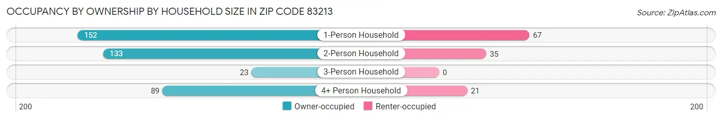 Occupancy by Ownership by Household Size in Zip Code 83213