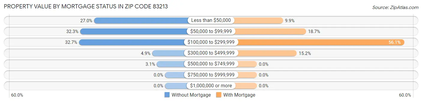 Property Value by Mortgage Status in Zip Code 83213