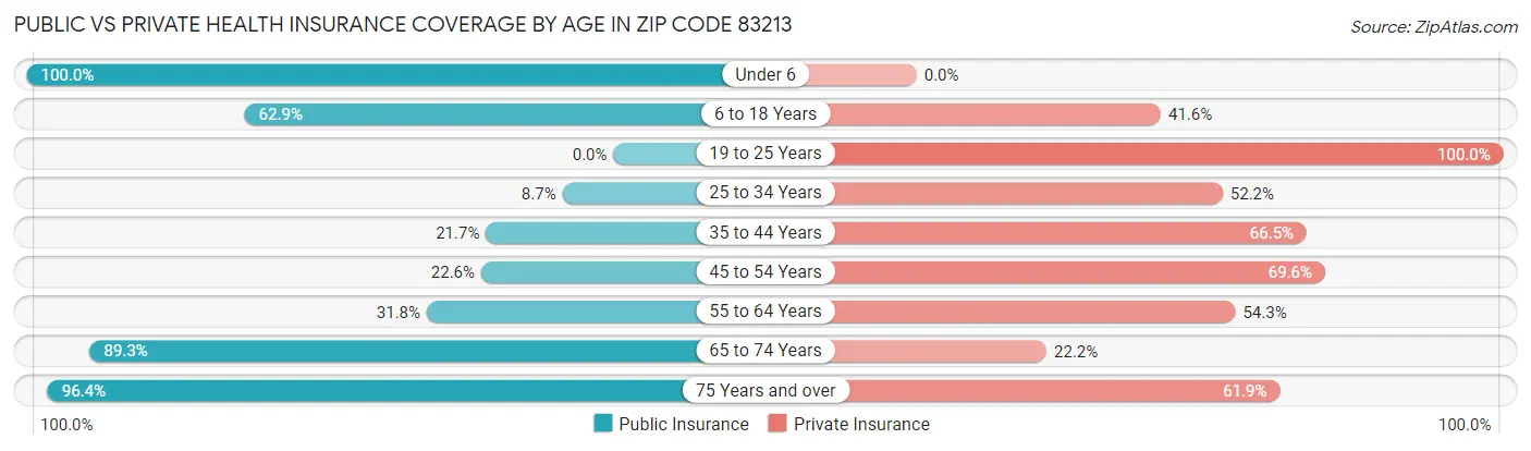 Public vs Private Health Insurance Coverage by Age in Zip Code 83213
