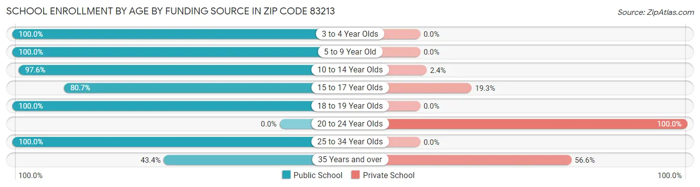 School Enrollment by Age by Funding Source in Zip Code 83213
