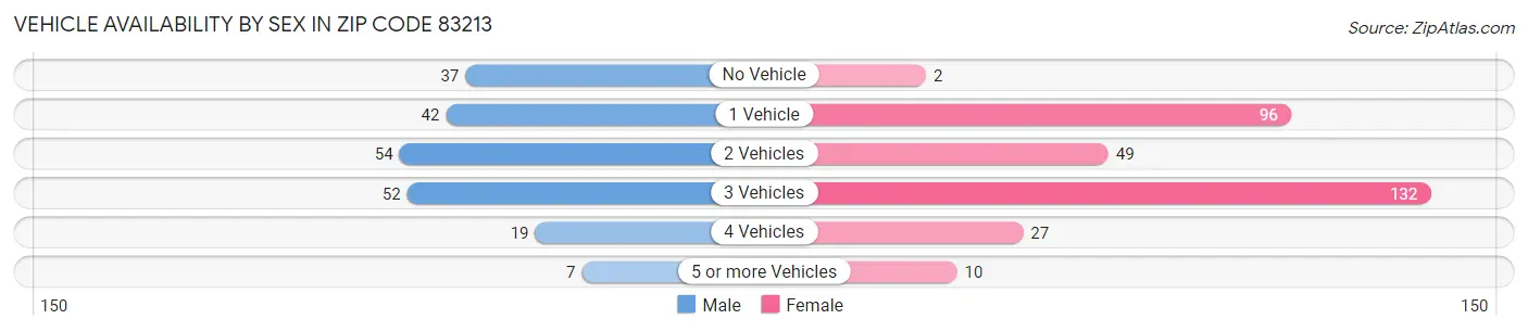 Vehicle Availability by Sex in Zip Code 83213