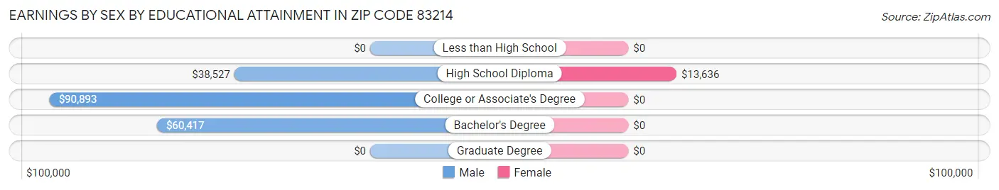 Earnings by Sex by Educational Attainment in Zip Code 83214