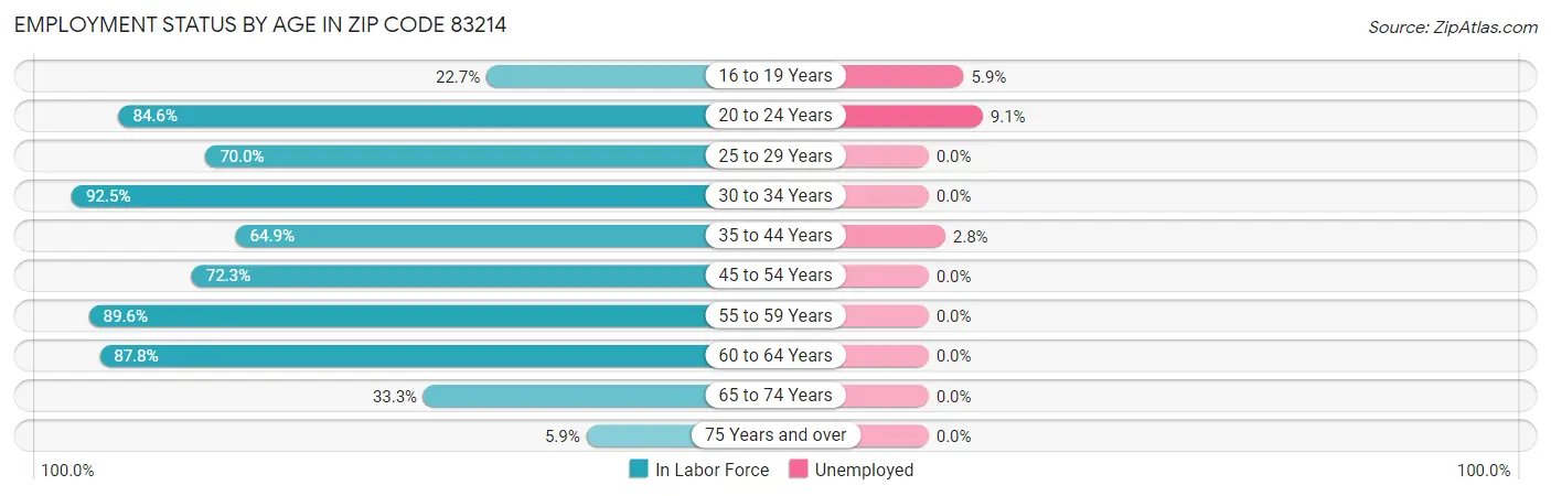 Employment Status by Age in Zip Code 83214