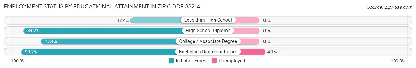 Employment Status by Educational Attainment in Zip Code 83214