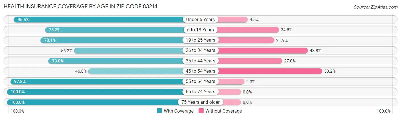 Health Insurance Coverage by Age in Zip Code 83214