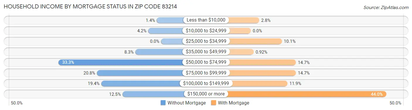 Household Income by Mortgage Status in Zip Code 83214