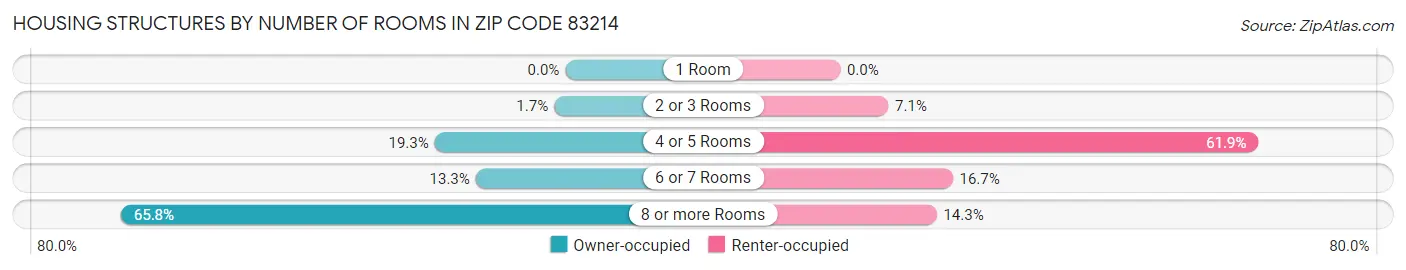 Housing Structures by Number of Rooms in Zip Code 83214