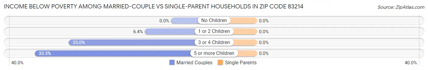 Income Below Poverty Among Married-Couple vs Single-Parent Households in Zip Code 83214