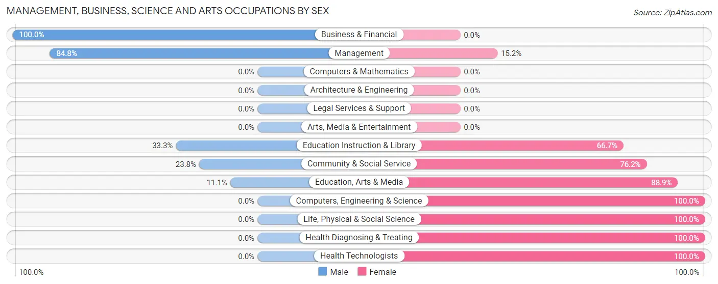 Management, Business, Science and Arts Occupations by Sex in Zip Code 83214