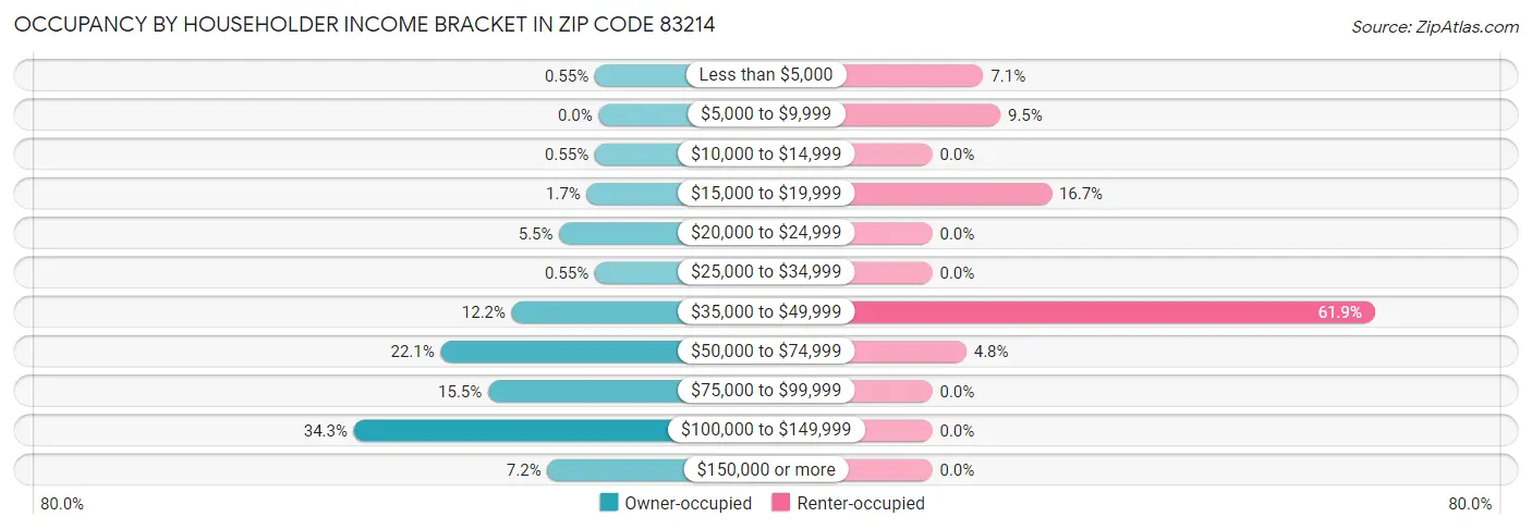 Occupancy by Householder Income Bracket in Zip Code 83214
