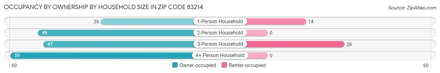 Occupancy by Ownership by Household Size in Zip Code 83214