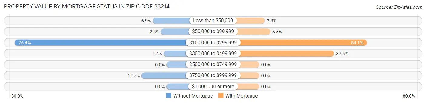 Property Value by Mortgage Status in Zip Code 83214