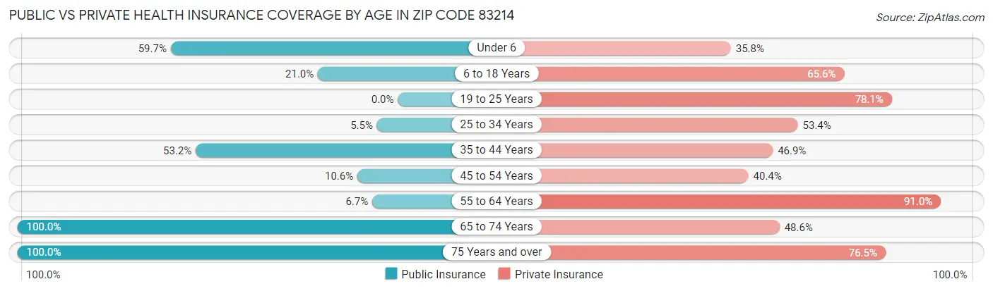 Public vs Private Health Insurance Coverage by Age in Zip Code 83214