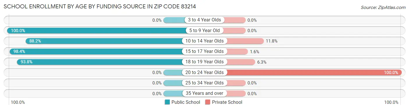 School Enrollment by Age by Funding Source in Zip Code 83214