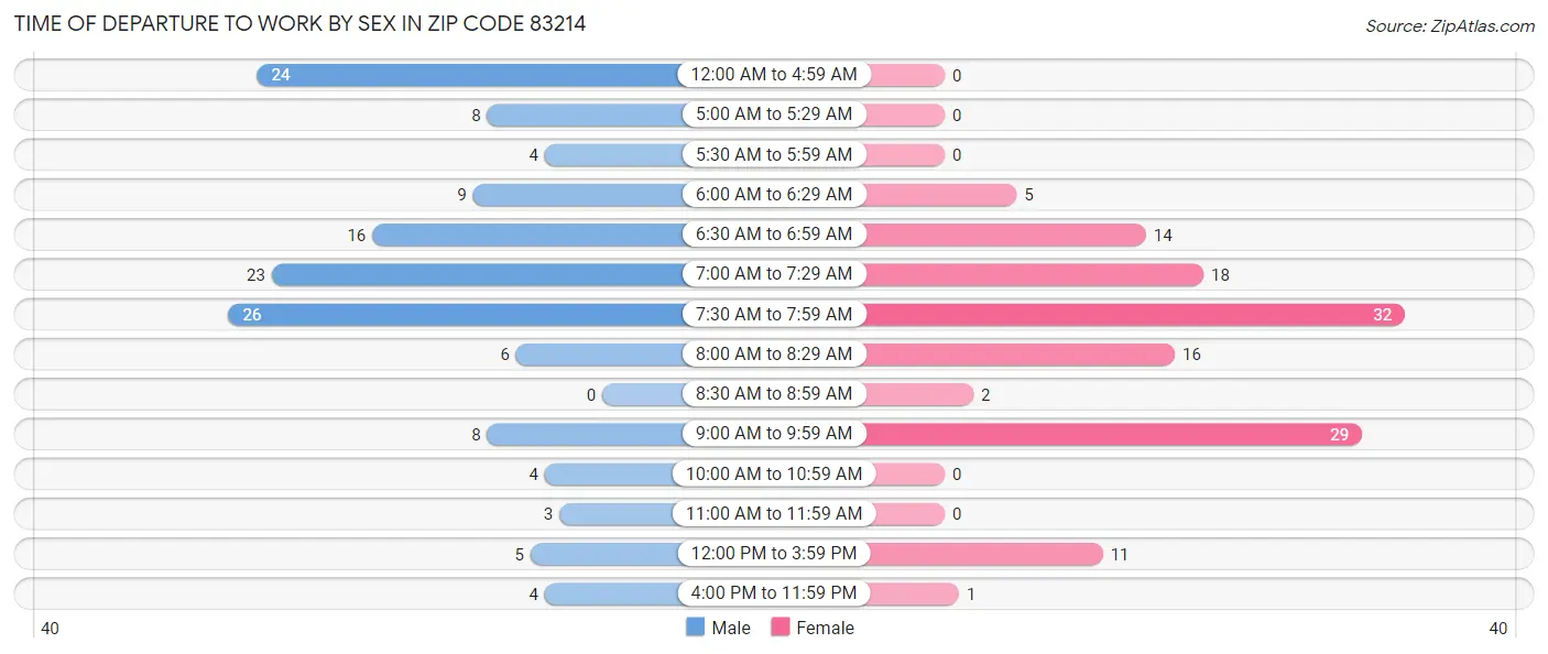 Time of Departure to Work by Sex in Zip Code 83214